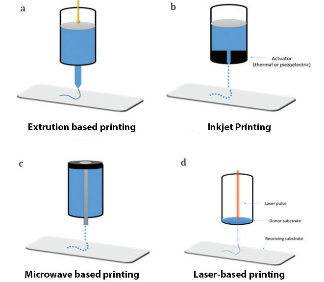 Schematic diagram showcasing four widely used bioprinting techniques: extrusion-based printing, inkjet printing, microwave-based printing, and laser-assisted bioprinting.