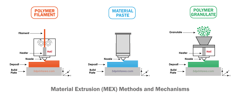 Comparison of MEX 3D printing types: Polymer Filament, Material Paste, and Polymer Granulate extrusion methods