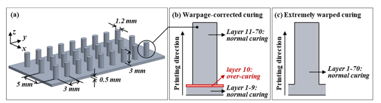 Diagram illustrating vat photopolymerization warpage correction on a flat substrate with pillars