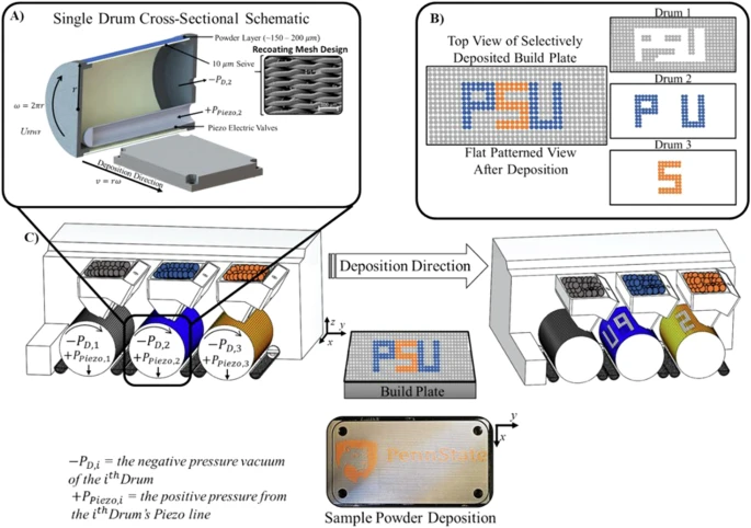 Selective powder deposition schematic for multi-metal 3D printing showing three powder drums with piezoelectric valves depositing different metal powders onto a build plate