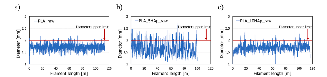 Line graphs showing diameter fluctuations of PLA composite filaments with 0%, 5%, and 10% nanohydroxyapatite over a 120 m filament length
