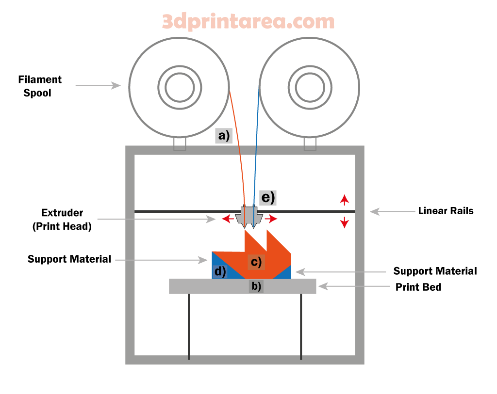 FDM Material Extrusion Process Diagram