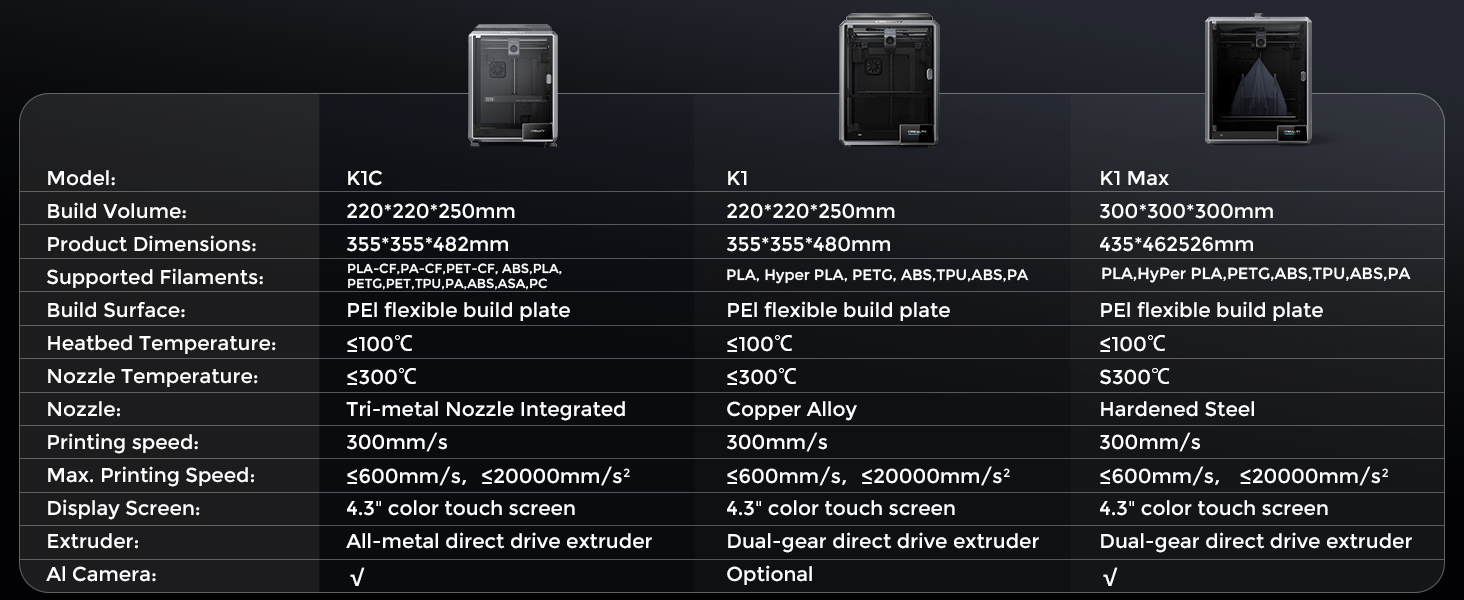 Spec comparison table of Creality K1C, K1, and K1 Max 3D printers showing build volume, filament support, nozzle type, print speeds, and other key features